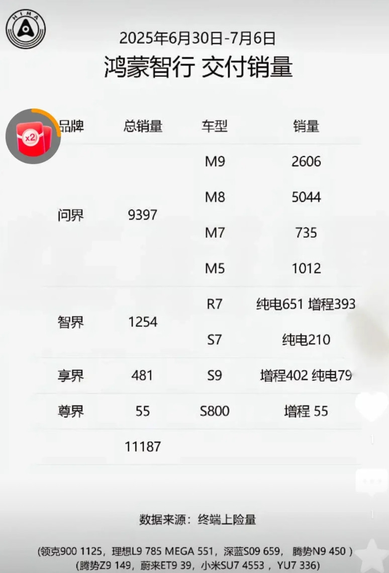 上周鸿蒙智行交付了11187台，其中问界9397，占比84%，其他三界加起来16
