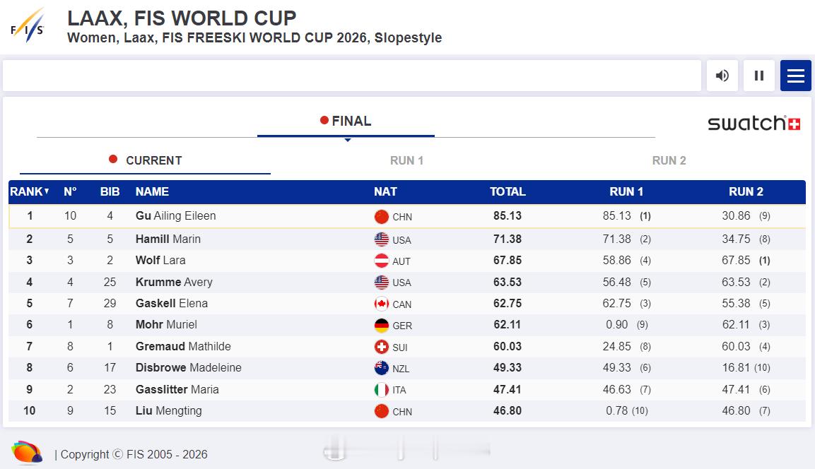 【坡面障碍技巧世界杯谷爱凌夺冠】国际体坛战报速递1月17日，自由式滑雪世界杯坡