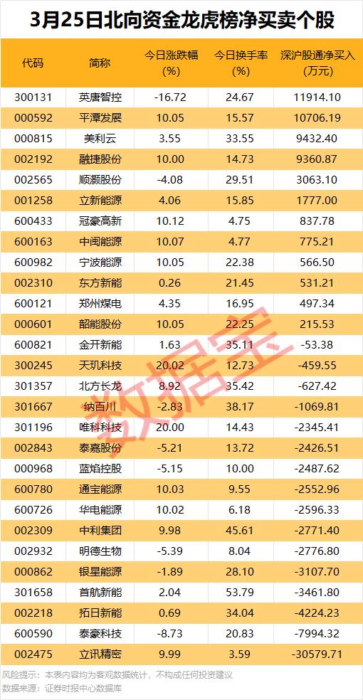 3月25日北向资金龙虎榜净买卖个股解析！这些个股均为3月25日登上龙虎榜的