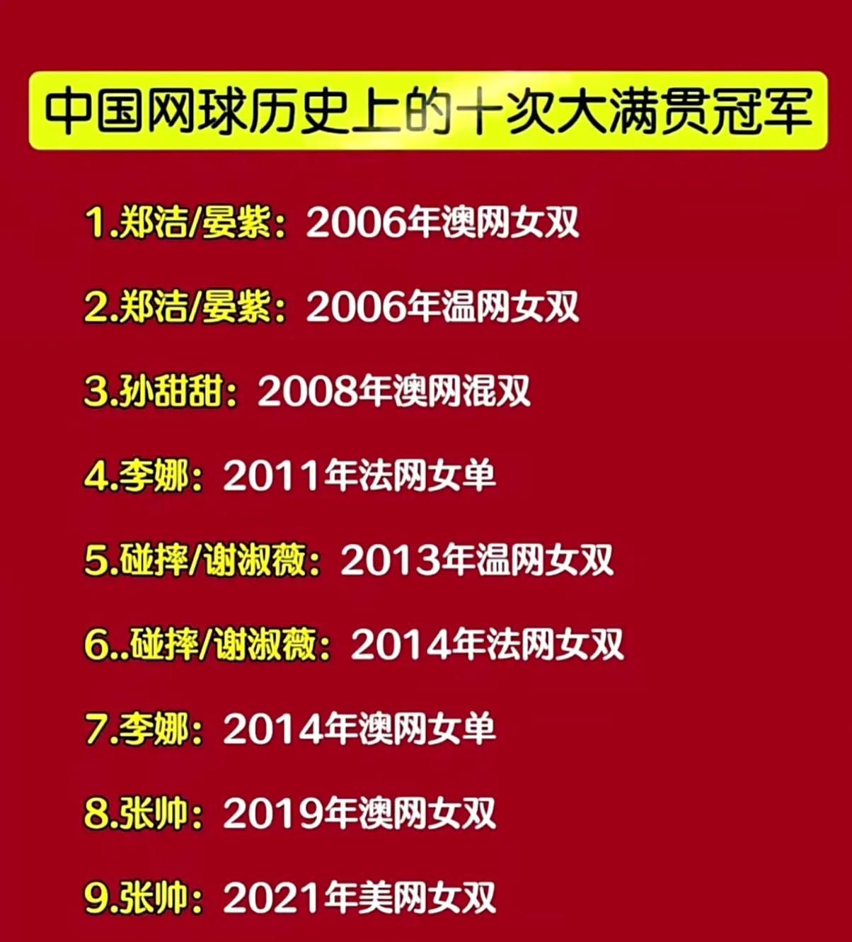 国内网球10个大满贯冠军，特点很明显：1、没有1个男子项目。2、女单只有李娜