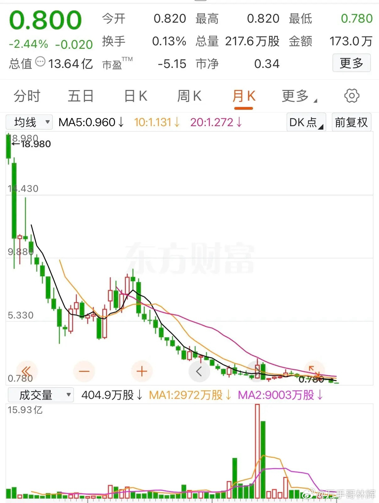 18元满仓10万股奶茶股，如今只剩8万，5年亏掉一套首付！谁能想到，当年被捧上天