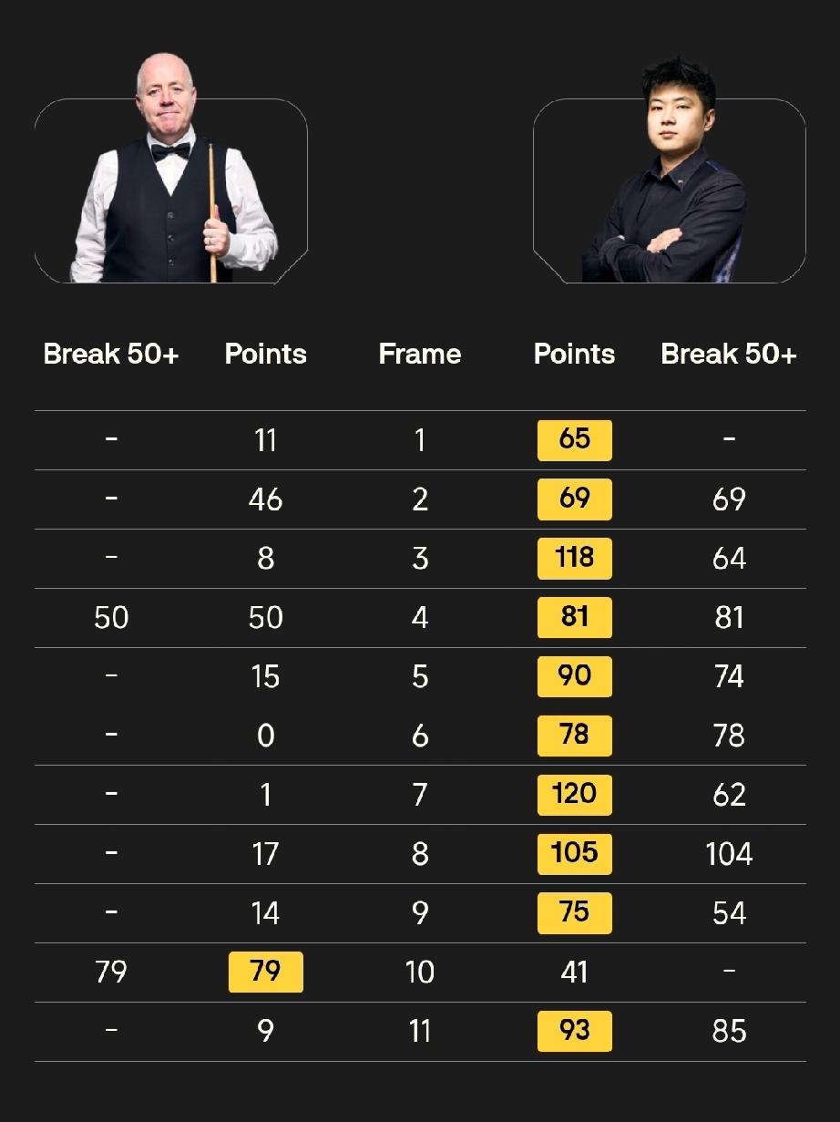 赵心童与特鲁姆普会师决赛!4月5日凌晨，斯诺克巡回锦标赛半决赛结束。特鲁姆普1