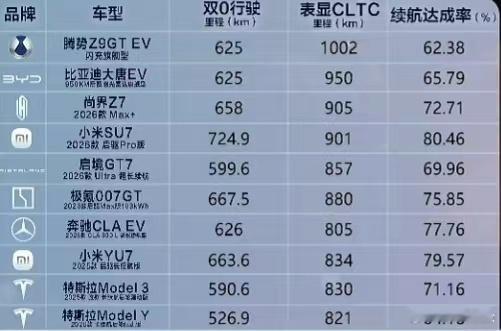 原本对比亚迪第二代刀片电池，以及它带来的上千公里CLTC续航抱有很高的...