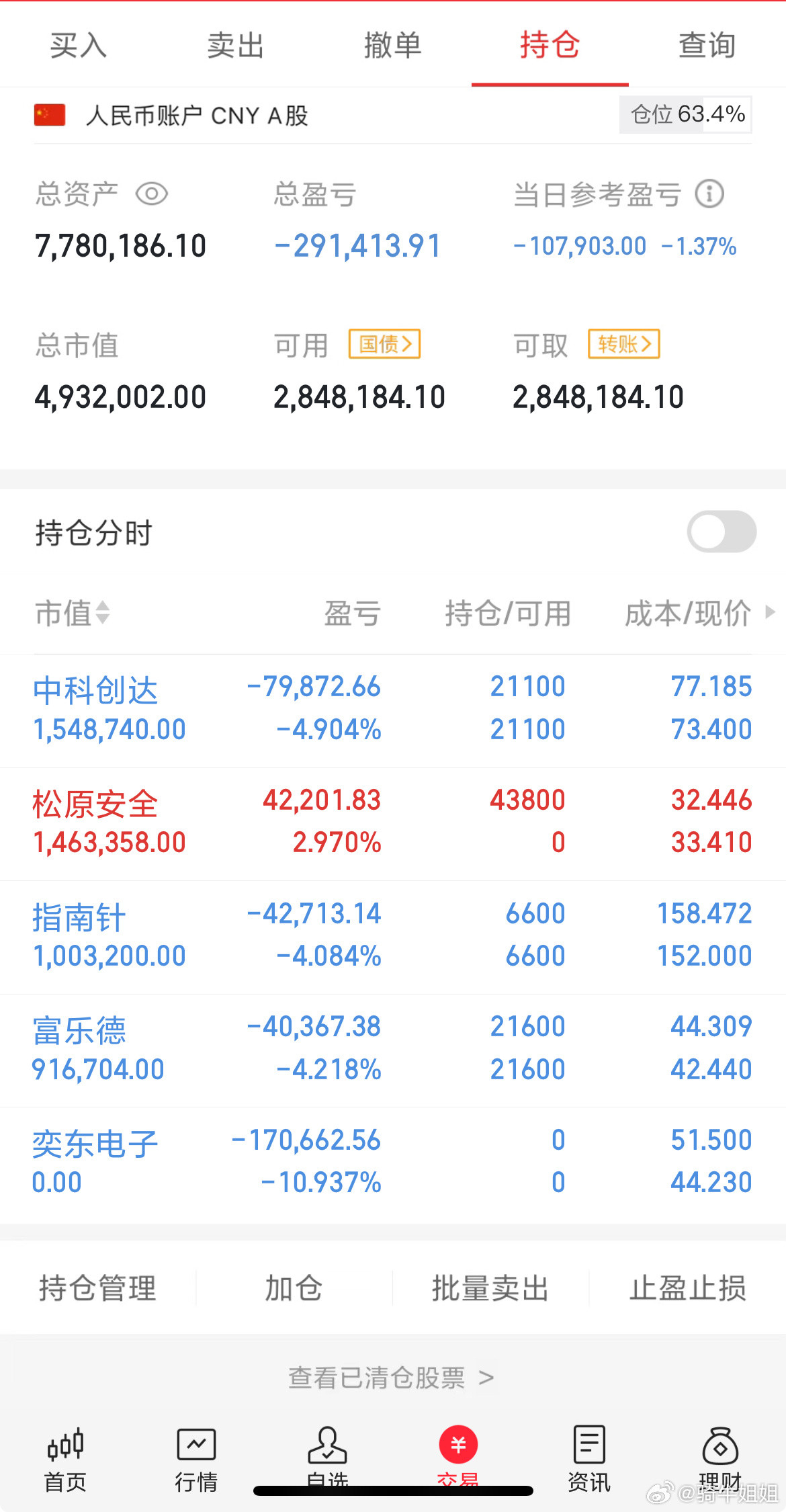 收盘！这行情轮动性太大，又是大吃面的一天​​​