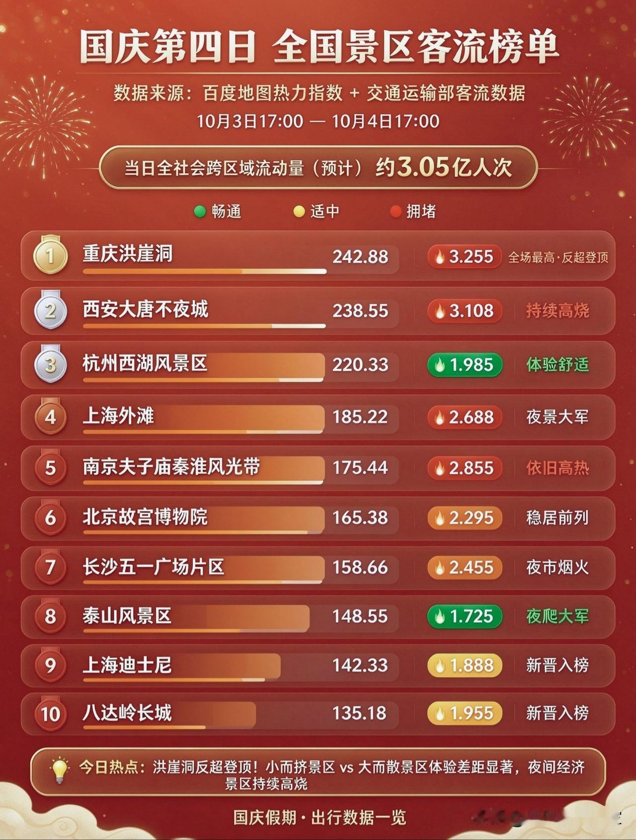 国庆第4日景区客流榜！洪崖洞逆袭登顶，小而挤和大而舒差距明显！📌国庆第
