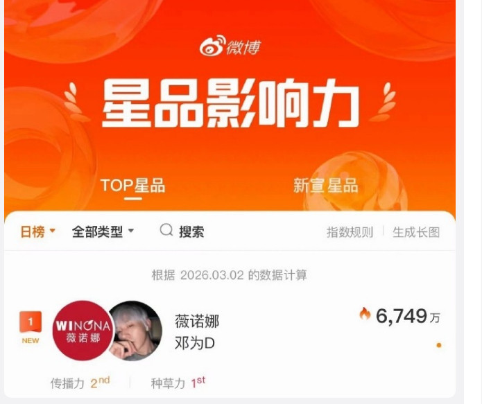 邓为元宵节当天，迎来两个好消息第一，新代言登顶了星品影响力第一，其实他代言的产品