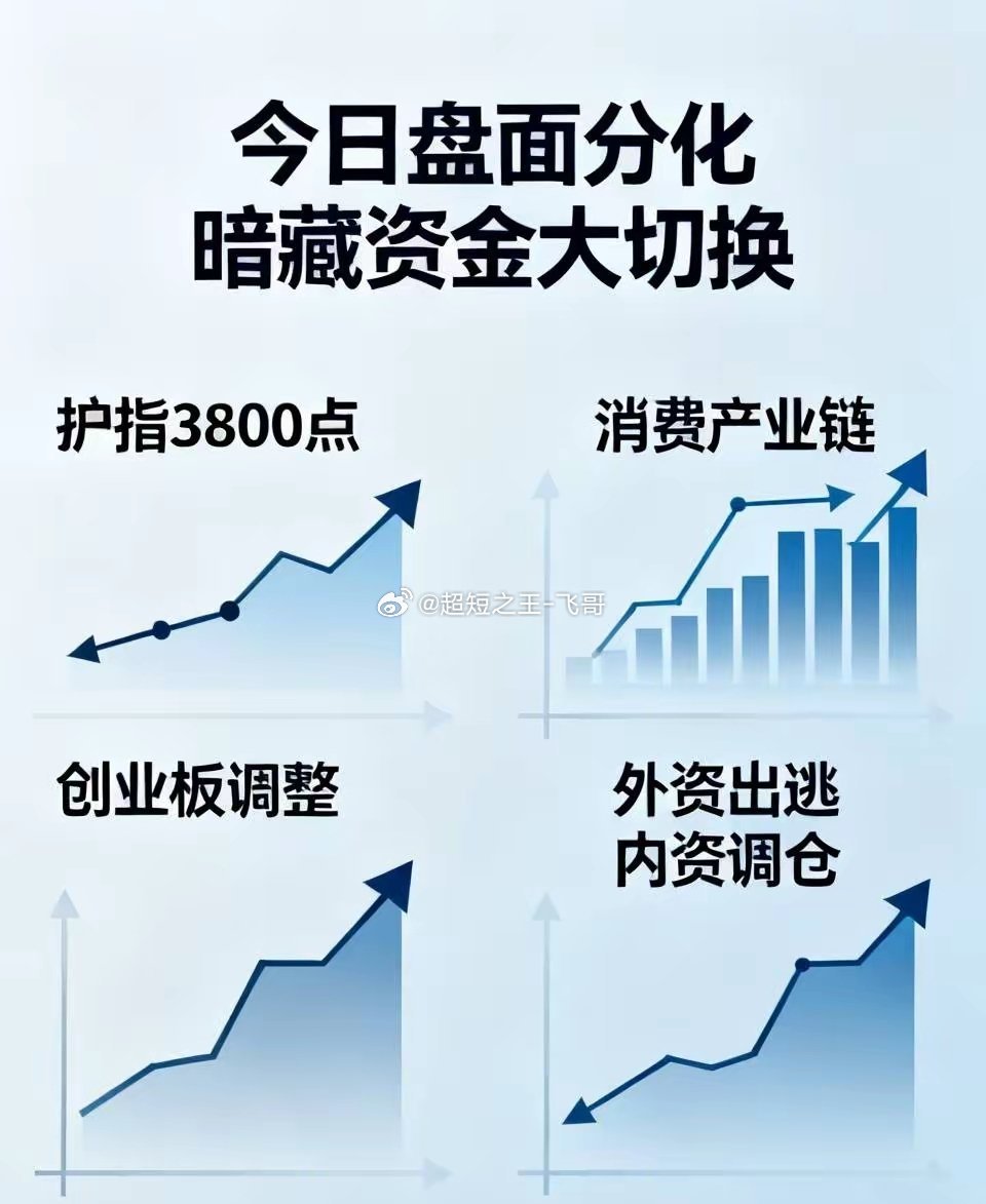 今日盘面分化暗藏资金大切换1、少量资金托住沪指3800点，稳住盘面底线。2、主力