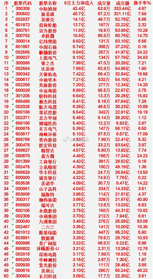 本周，整个市场“主力资金净流入”的50名单一览!际旭创：5日净流入42.4亿，成