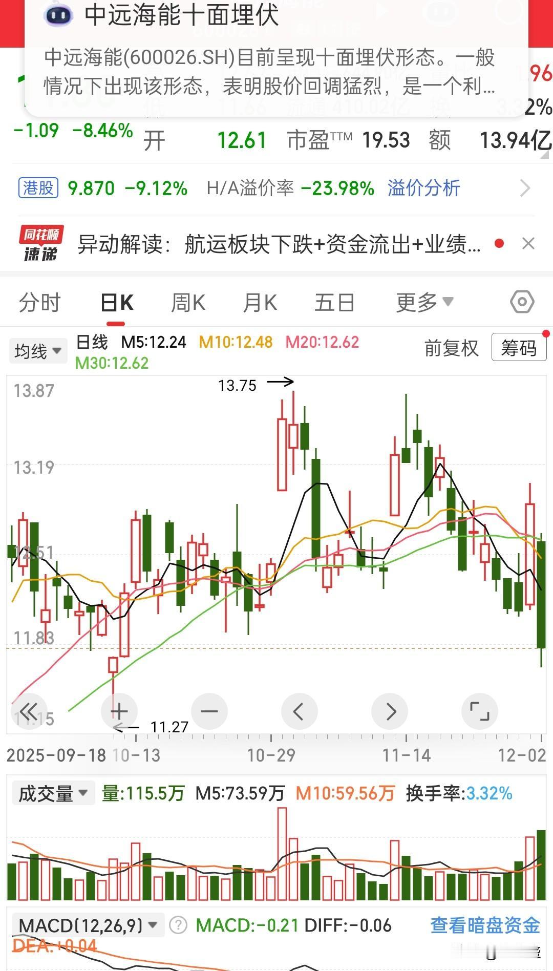 $中远海能(600026)$接连跳进两个大坑，前几天是万科，今天是中远海能！