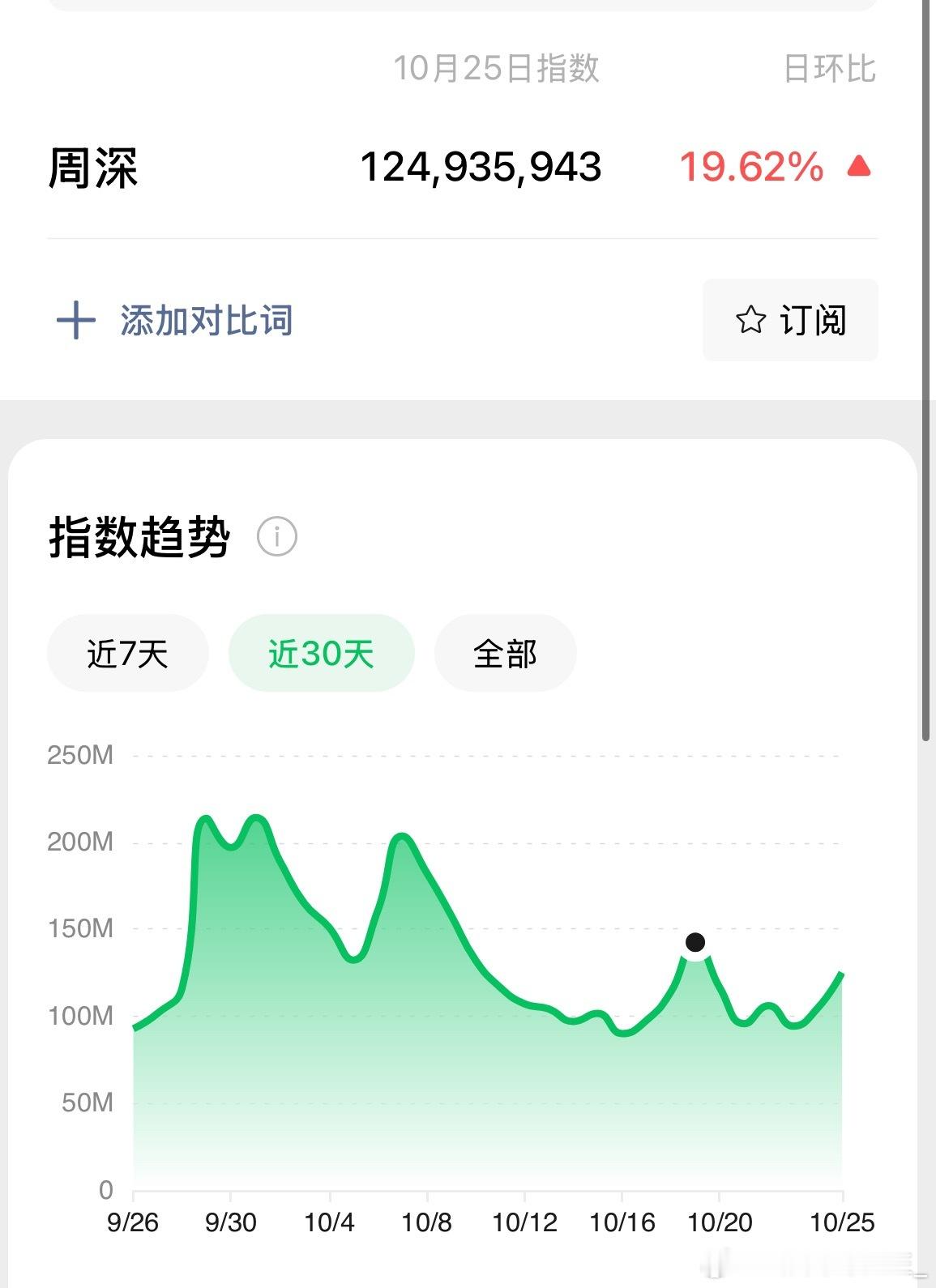 周深从8月到现在，每天微指破亿，能说吗，周深就是三花聚顶的顶级歌手🙌[举手