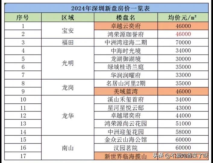 关于买房🏠就服表哥13年花139万买的房子🏠19年396万卖了今年又花