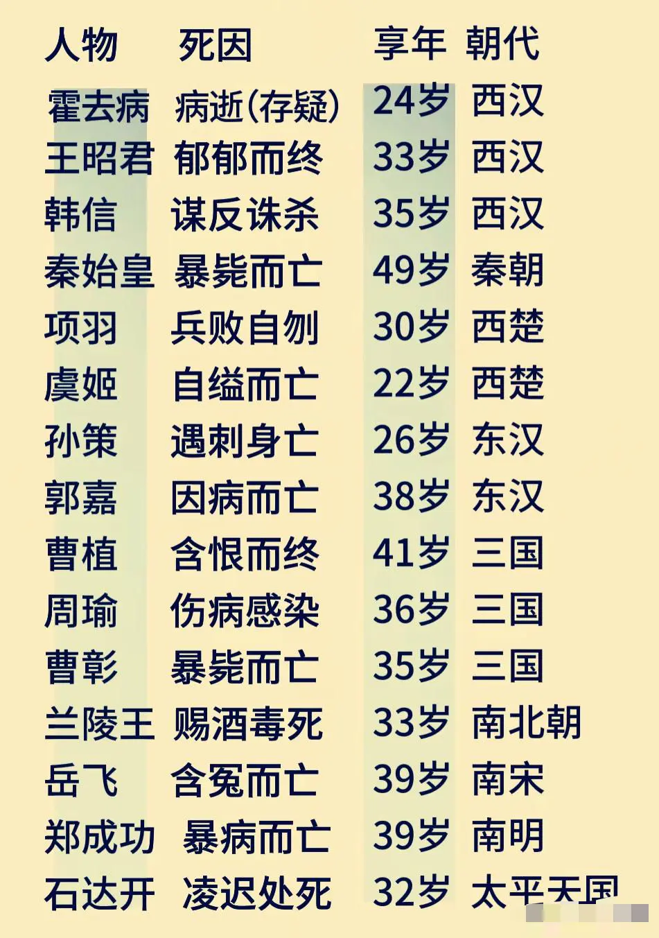 英年早逝的历史人物，你知道哪几个？