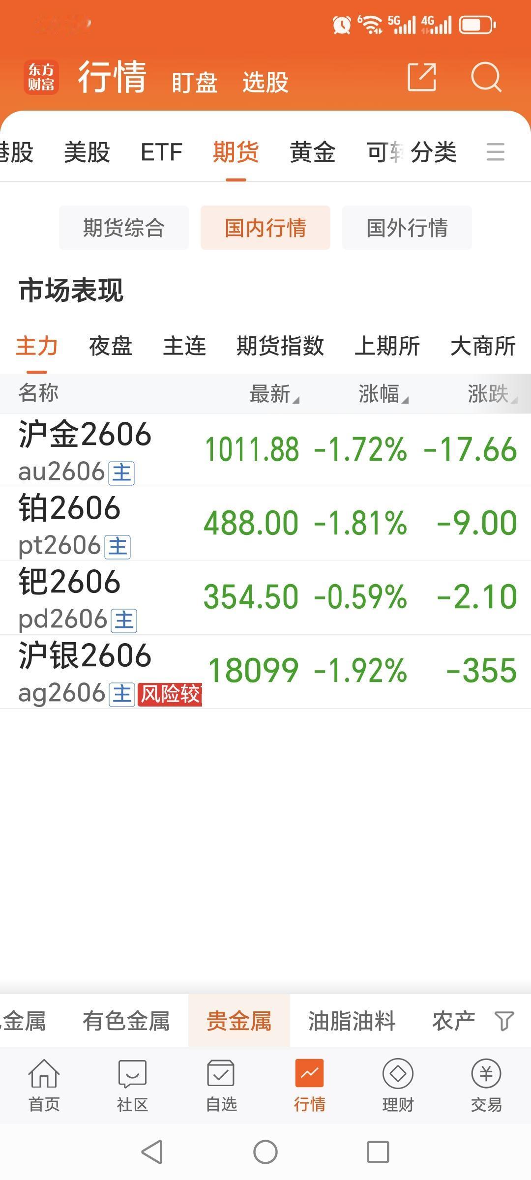 4月29日，国内贵金属四大品种齐刷刷下跌回落。不过跌幅都不大，没有超过2