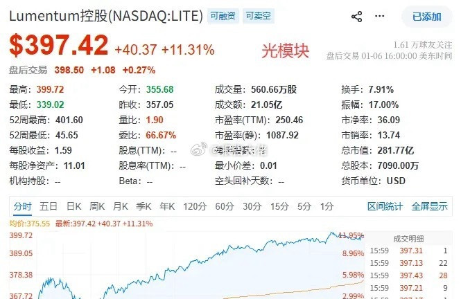 美股光模块Lumentum控股涨超11%光模块：新易盛、中际旭创、天孚通信北交所