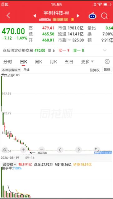 宇树上市之初被套的一批人，现在已经被套了多少了呢？我们计算一下，上市的价格是1