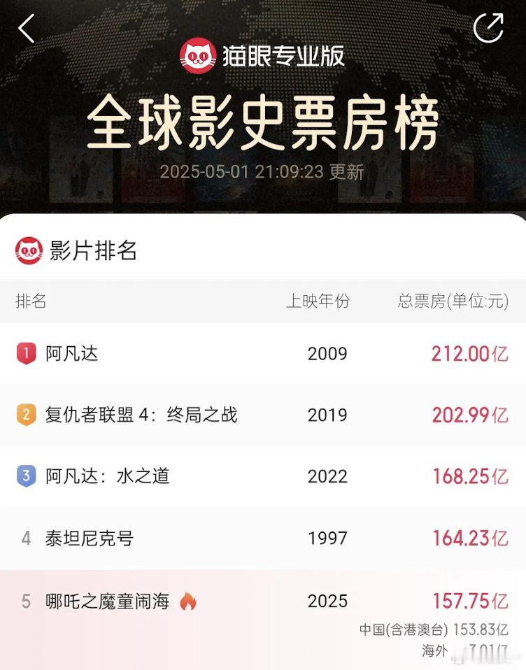 哪吒：让你一百亿，上映之前谁敢想这个成绩？​​​