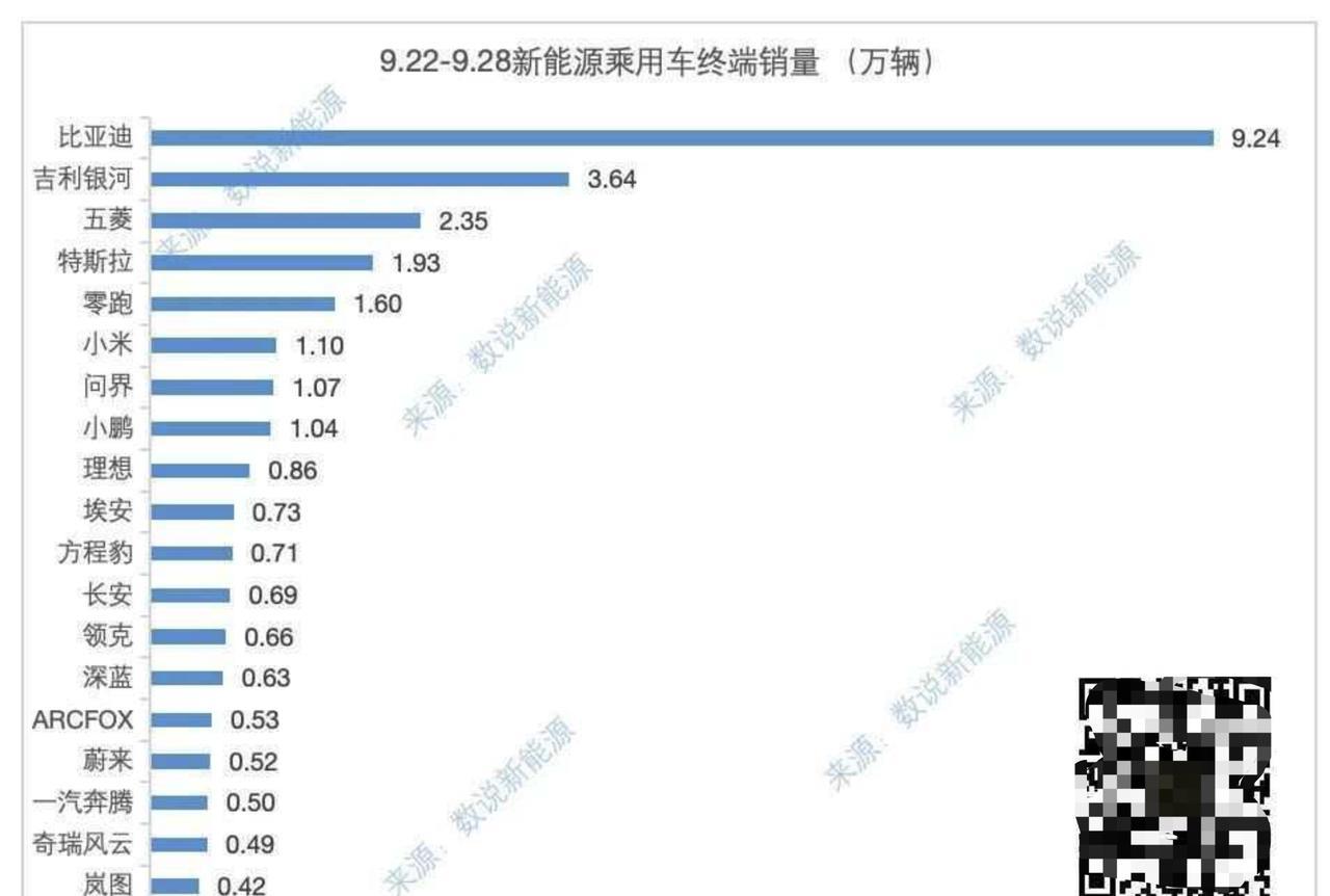 9.22-9.28上周上险量月末冲刺了比亚迪9.24万小米1.1万辆了