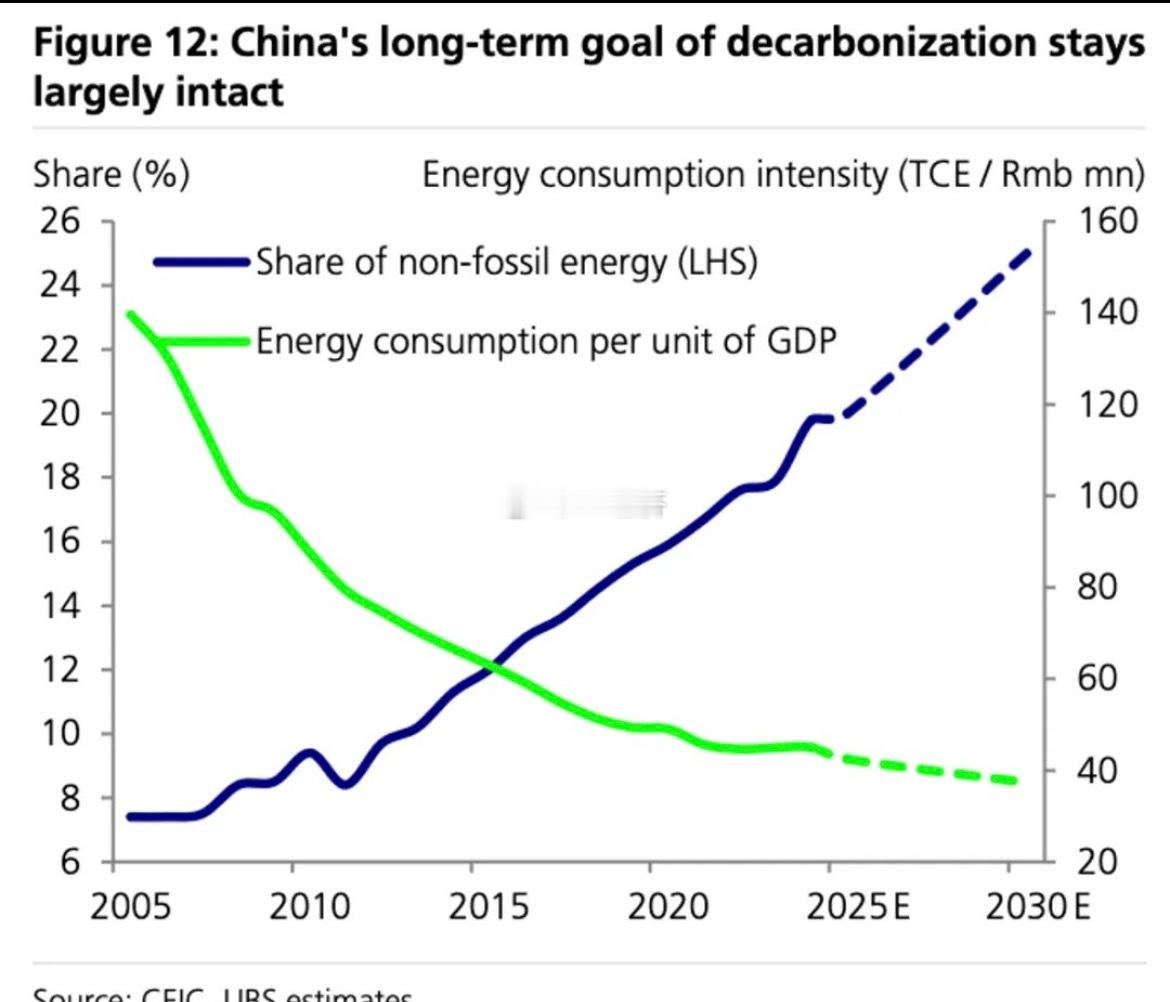 瑞银（《中国经济展望：对“十五五”计划的预期》为达成2030年碳排