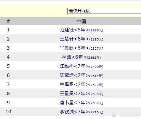 王楚轩从初段到九段的2135天仅次于依靠应氏杯冠军直升九段的范廷钰之1689天也