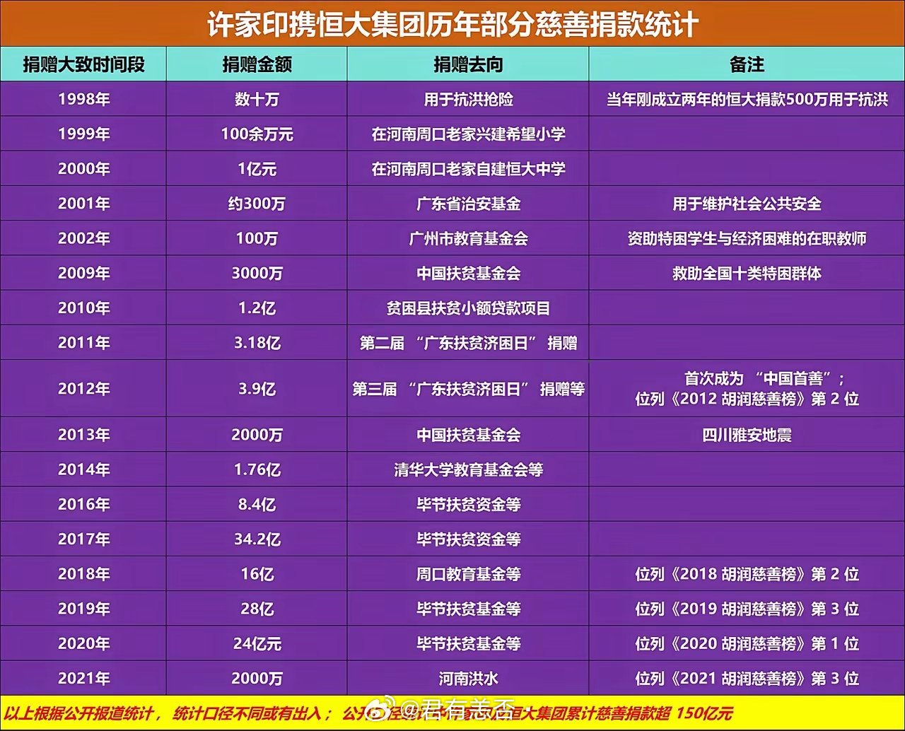 许家印历年慈善捐款统计网友:其中有我的卖房款！