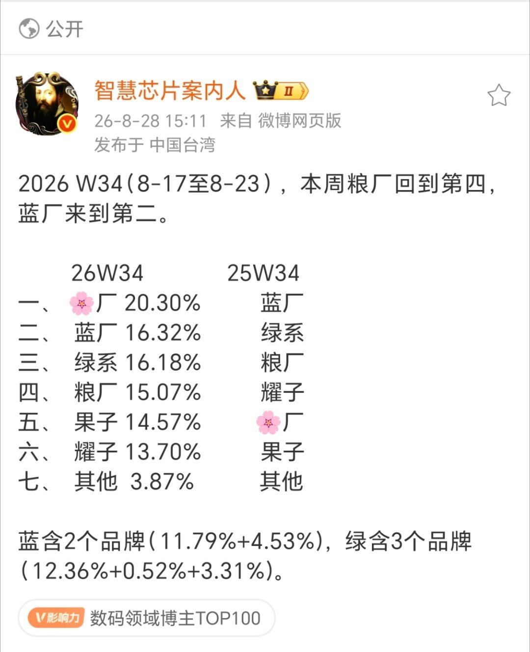 最新一周销量数据，华为继续20%保持第一。​