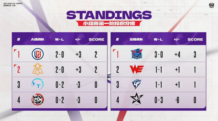 德杯今日赛果: OMG、LGD、LNG三支队伍确认晋级