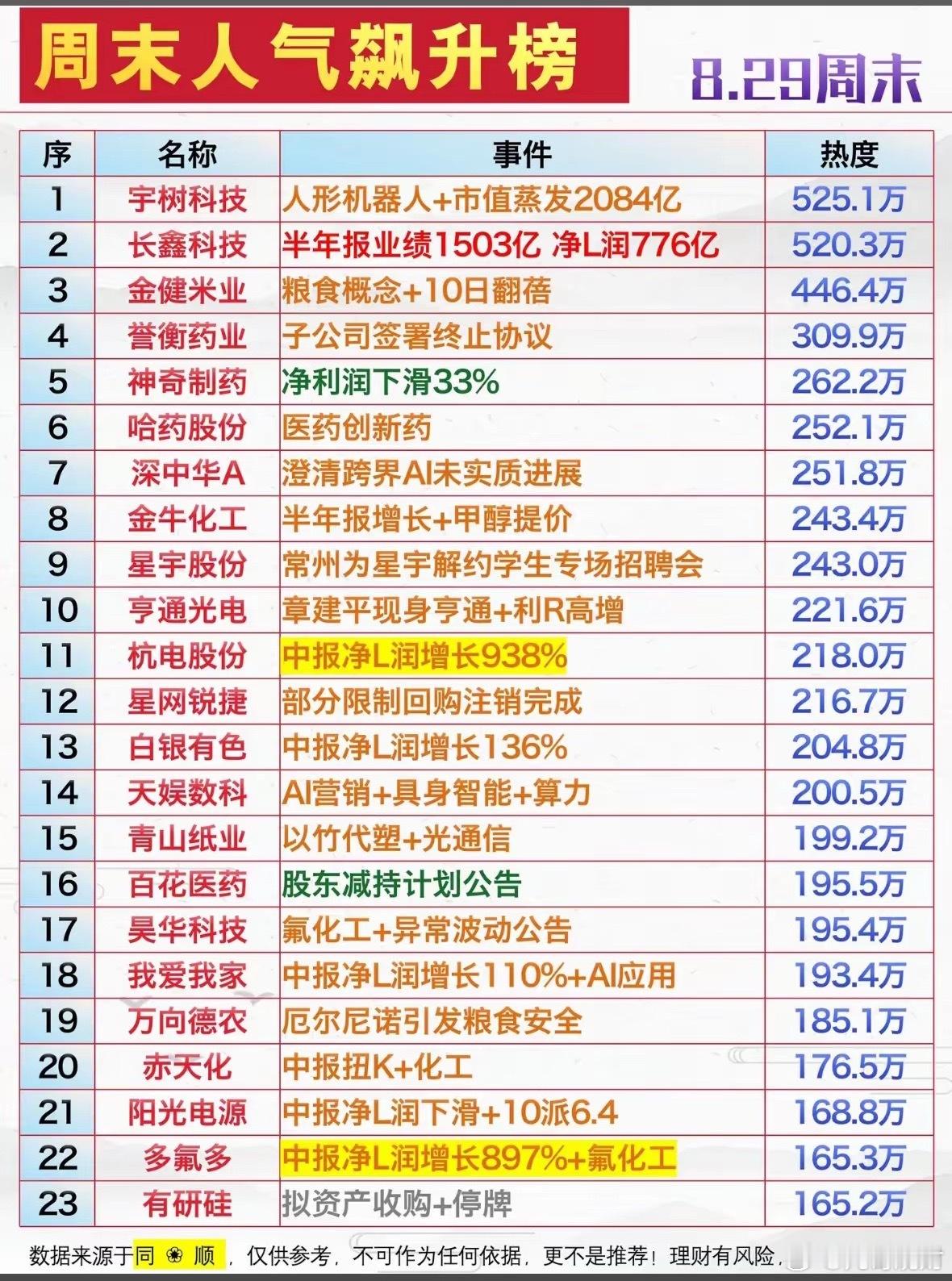 8月29日周六人气热搜榜个股。8月29日周六人气热搜榜个股可真不少。格隆汇勾股大