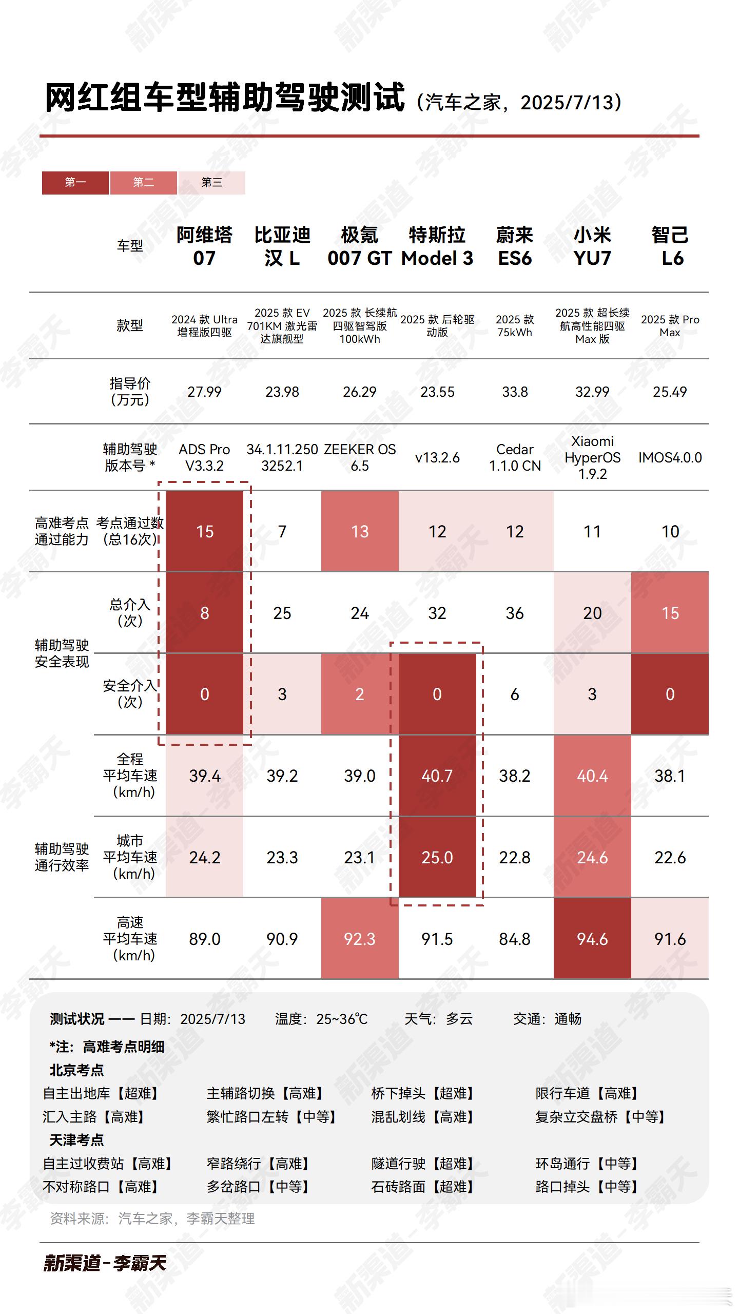 汽车之家的智驾测试最后一组——「网红组」，阿维塔07和智己L6的表现都挺不错阿