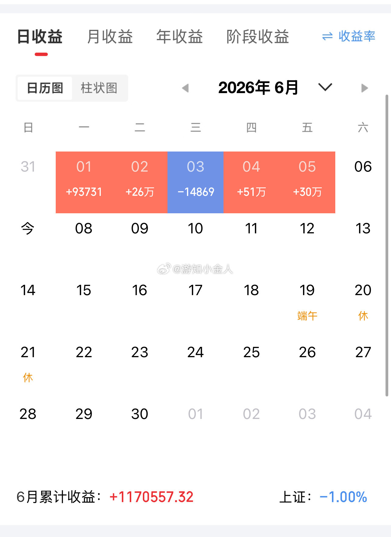 炒股6大核心要素，戒掉散户通病，少走90%的弯路很多人炒股多年依旧持续亏损，从来