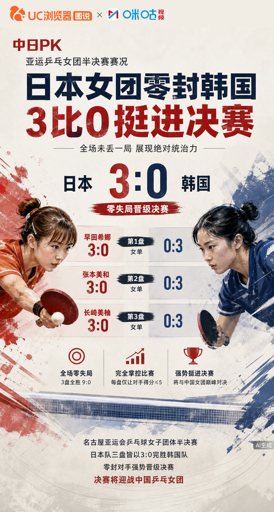 名古屋亚运乒乓女团决赛敲定！日本队半决赛3-0零封韩国，三盘未丢一局。早田希娜、张本美和状态火热，决