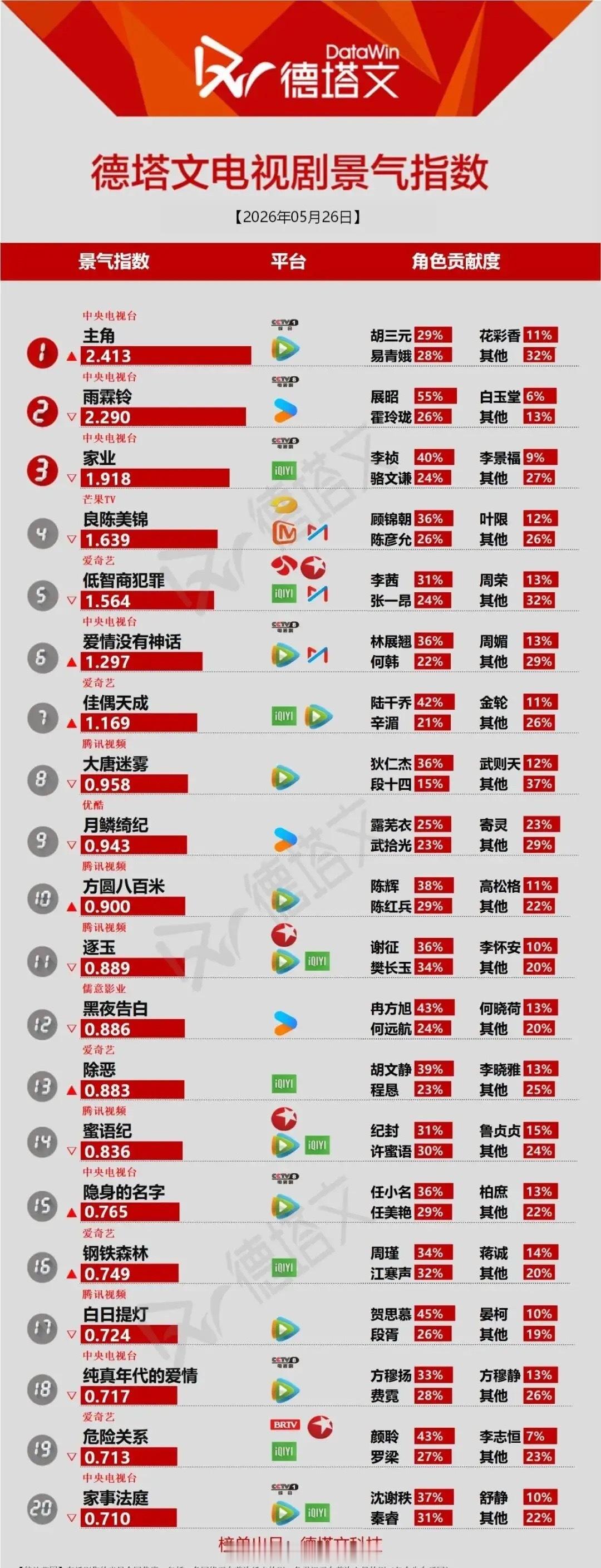 j5.26剧集景气榜：央剧包揽前三，角色热度分化明显德塔文最新剧集景气指数，央视