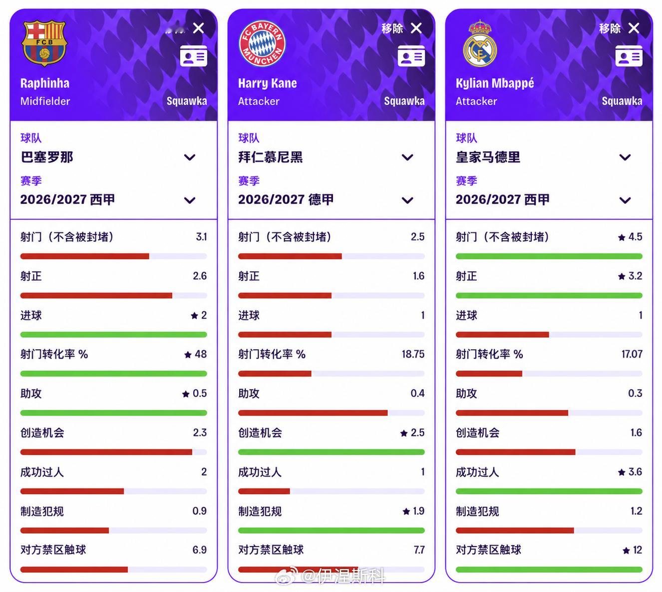 本赛季每90分钟，拉菲尼亚、凯恩、姆巴佩的进攻数据对比巴萨​​​