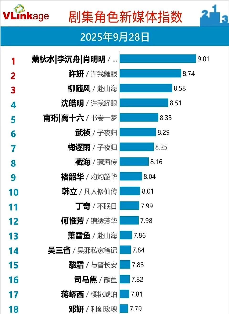 沈皓明没拿收视第一，但全网替他买了花。9.9元的康乃馨在地铁口卖断货，京东“同
