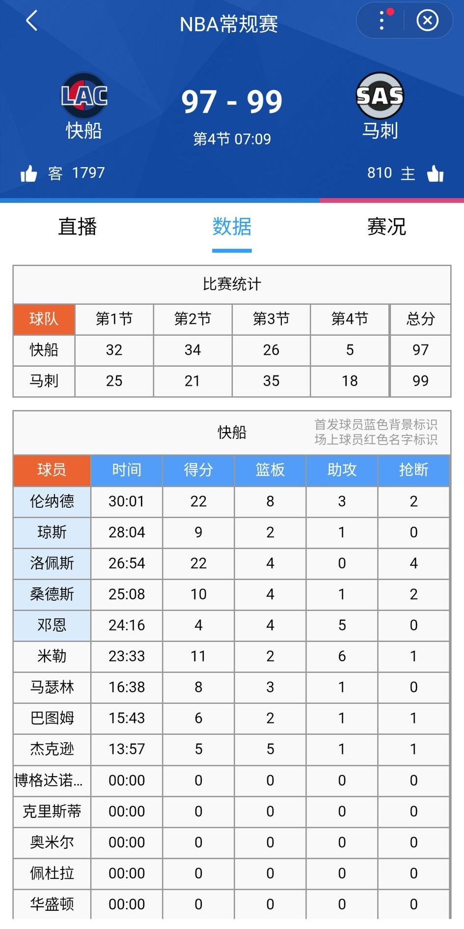 快船一度领先马刺25分，一波13-0，现在居然被马刺反超了。距离比赛结束还有7