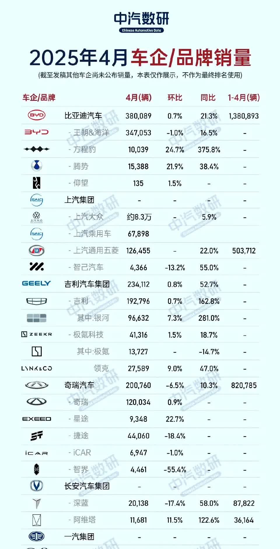 中汽研的新能源汽车销量大多数据已经出炉，不再一一赘述。看几个特别