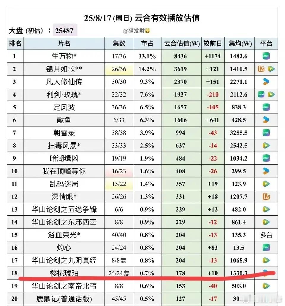 赵今麦和张凌赫搭档的《樱桃琥珀》热播期收官啦，最终集均达到1330万呢！虽说今年