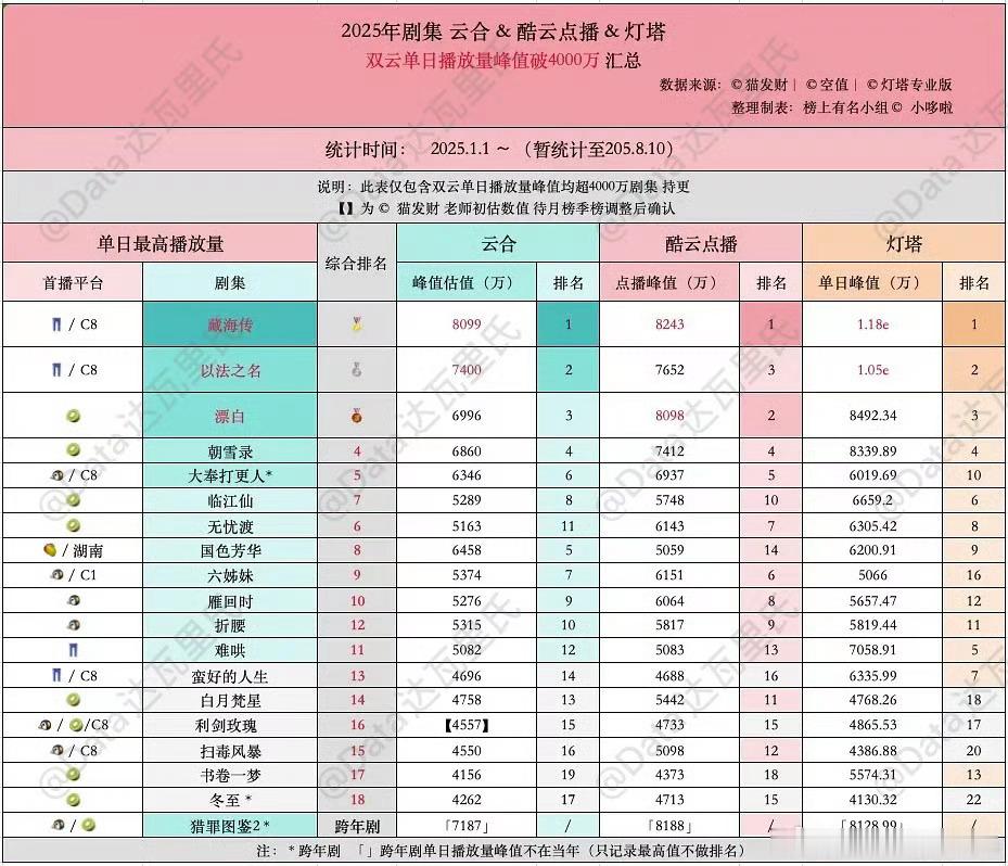 这张表的排序，符合体感。剧爆的程度差不多就是这样。藏海传第一，以法之名第二，漂白