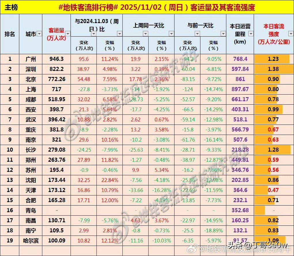 星期天沈阳、天津地铁客流量同时达到173万人次以上[呲牙笑][呲牙笑][呲牙笑]爆料