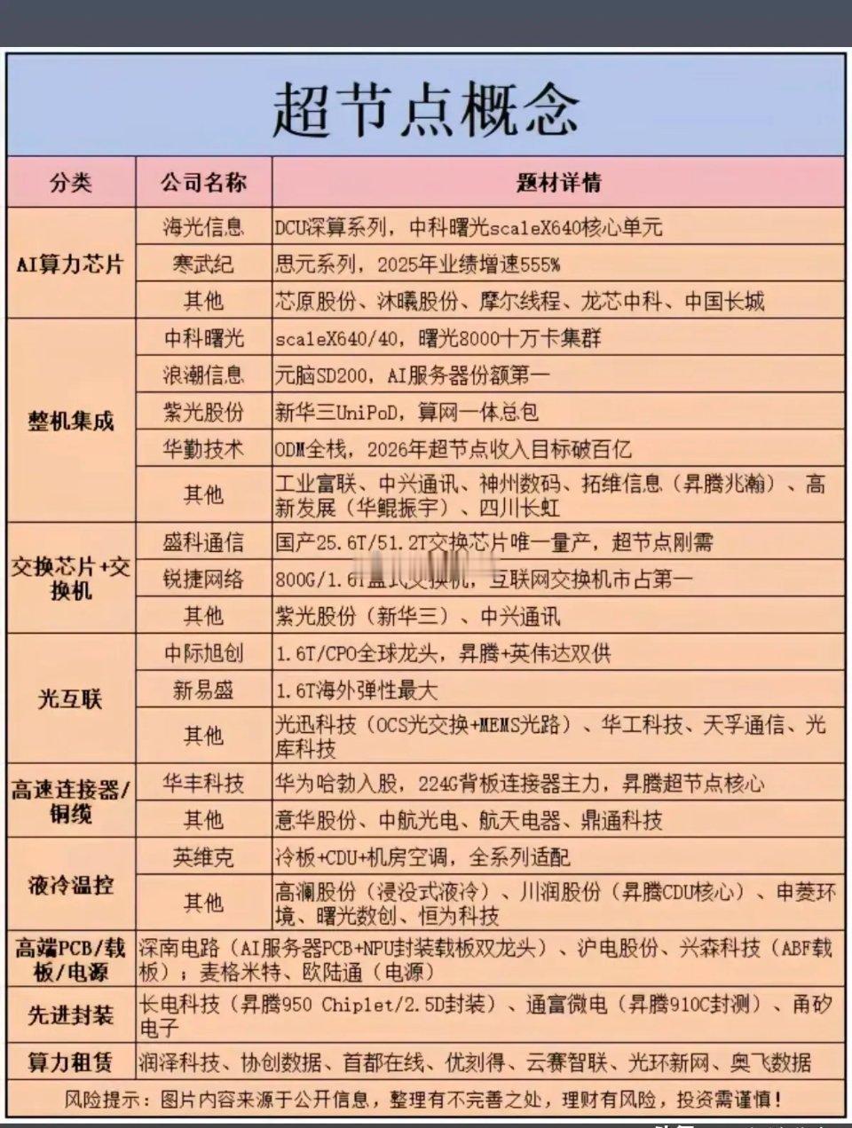 超节点概念覆盖AI算力芯片、整机集成、交换设备、光互联、液冷温控、先进封装等完整