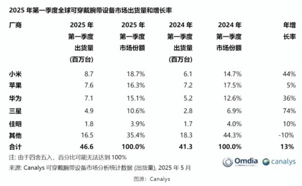 超过苹果华为！小米重返全球第一。小米在2025年一季度全球可穿戴腕带设备出货量中重返第一，全球销量8