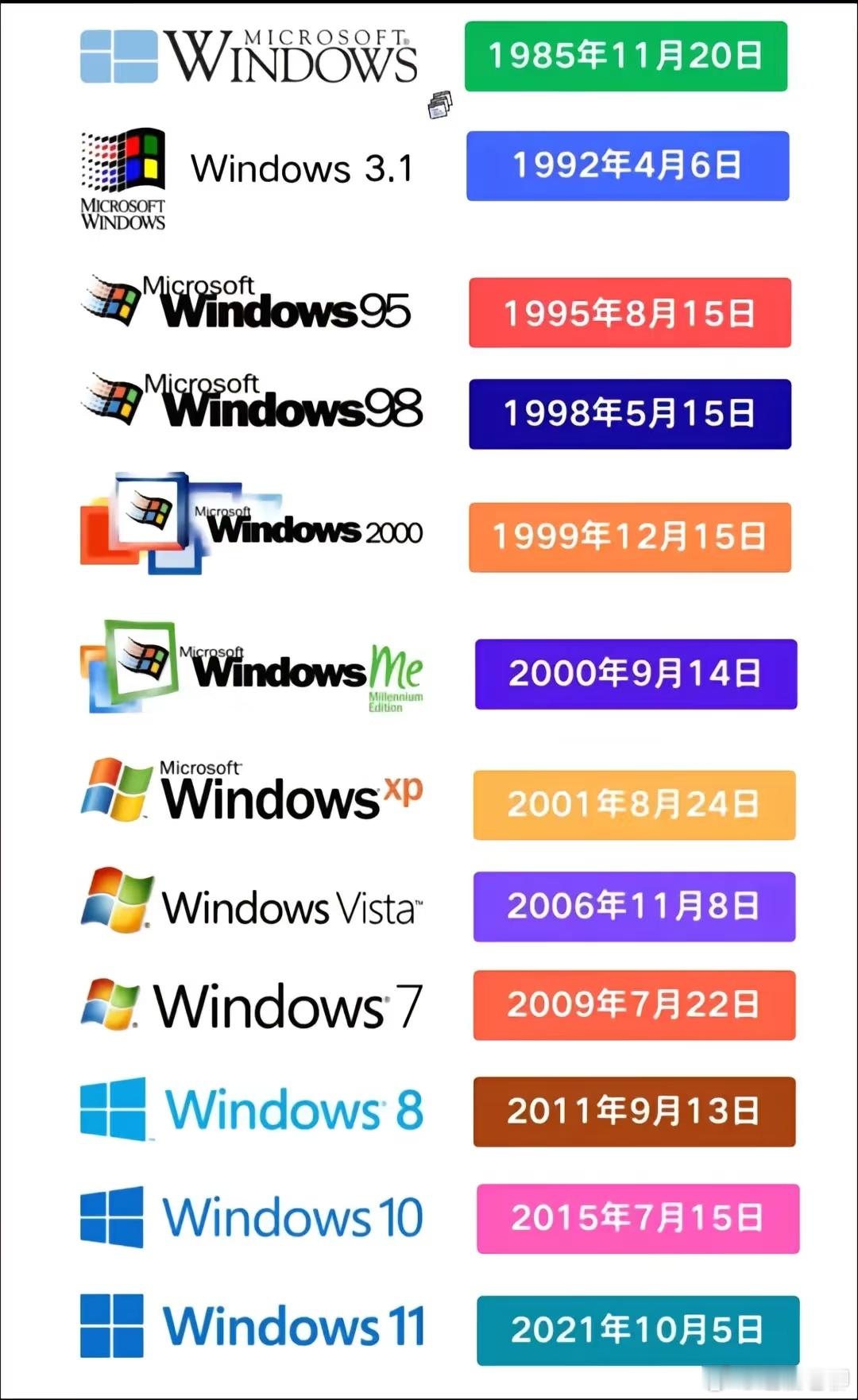 你用过的第一个windows版本是哪个？