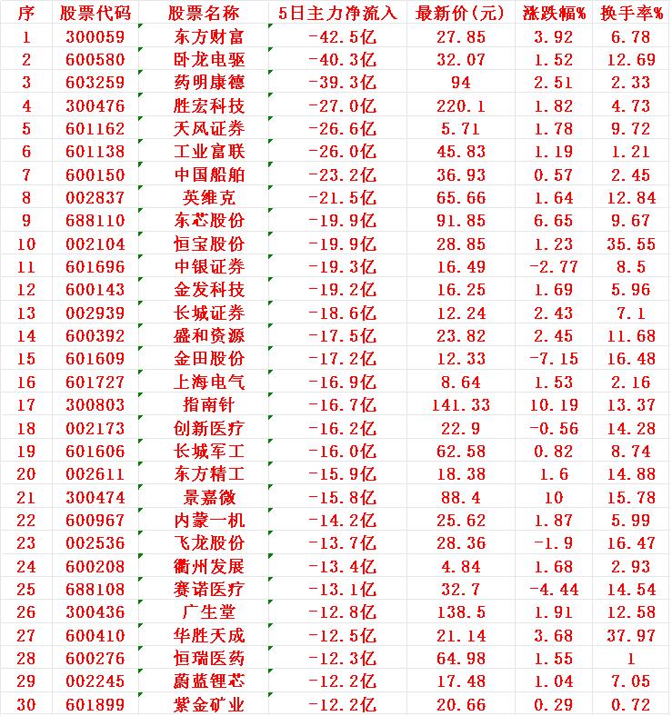 本周，整个市场“主力资金净流出的”30个股汇总序名称5日主力净流入1
