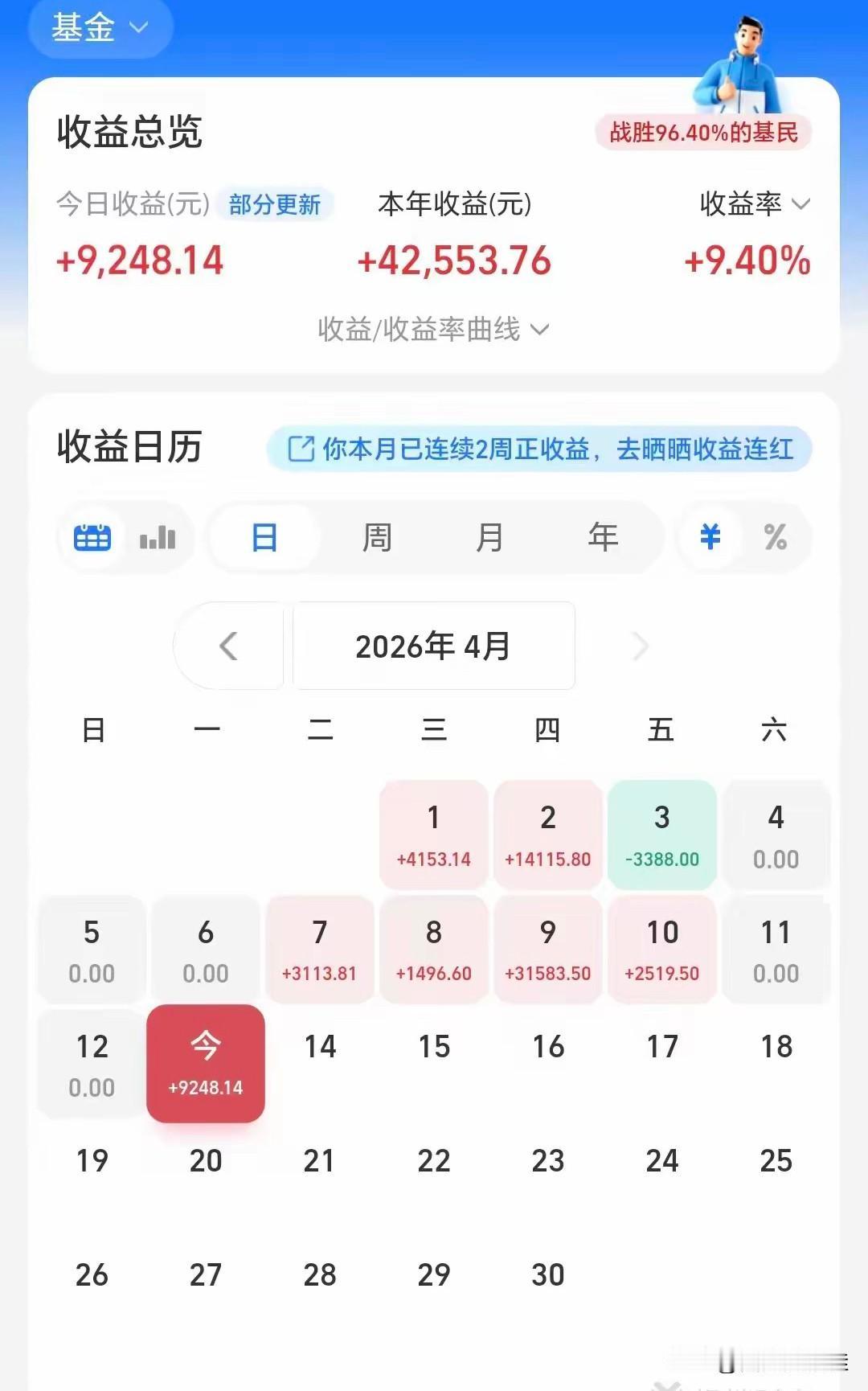 我就像问一下全网的网友，有人知道这是买了多钱的基金，每天的收益才能达到几千甚