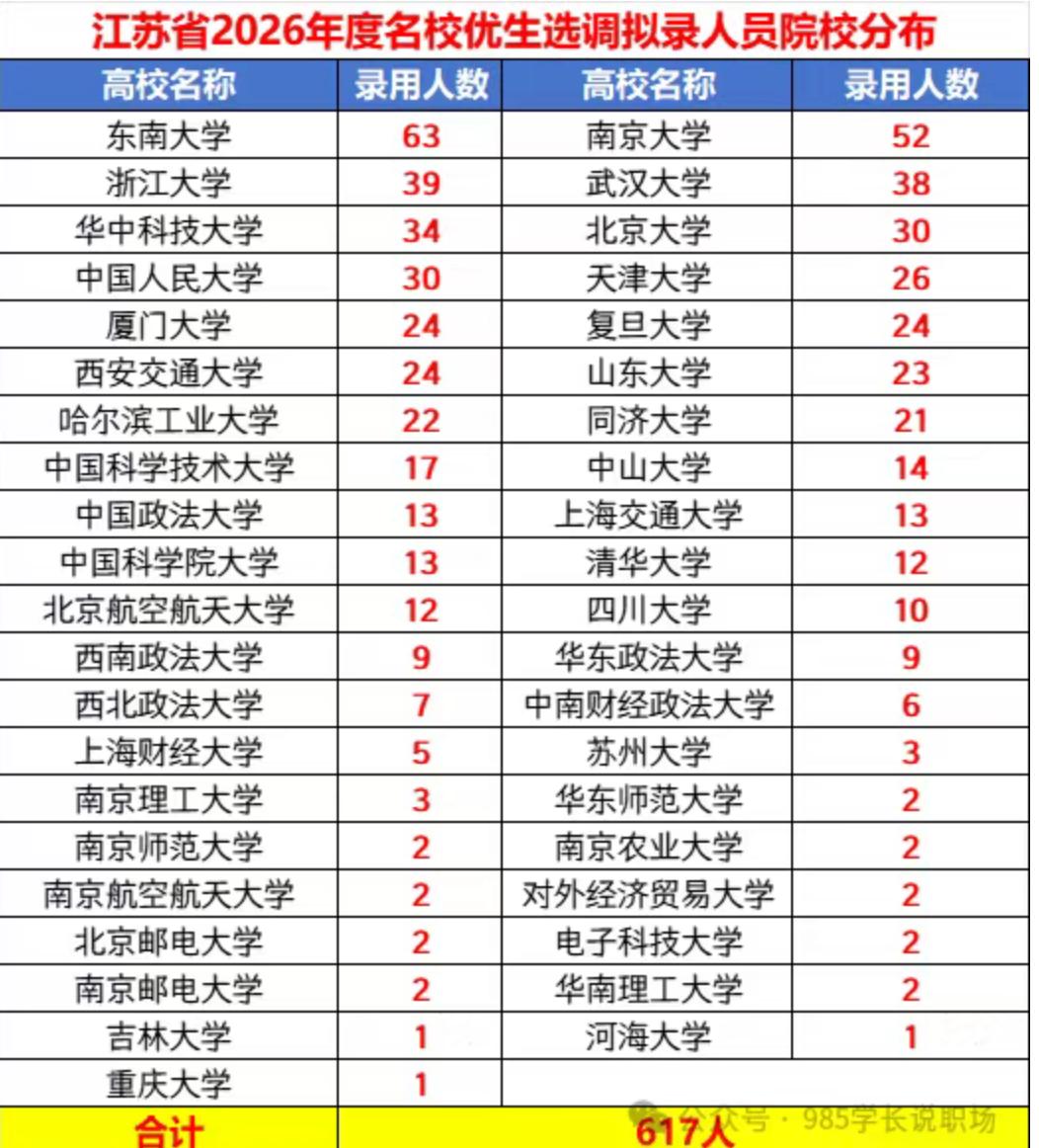 2026年江苏省的选调生。这种是高考厉害的，然后进了大学又厉害的。但是都走了从政