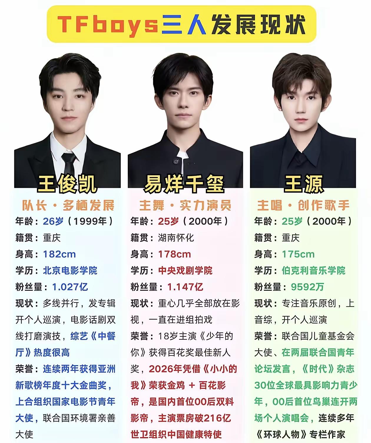 TFboys估计是演唱组合里仅次于四大天王成就最高的了吧！记得吴宗宪曾经这样表