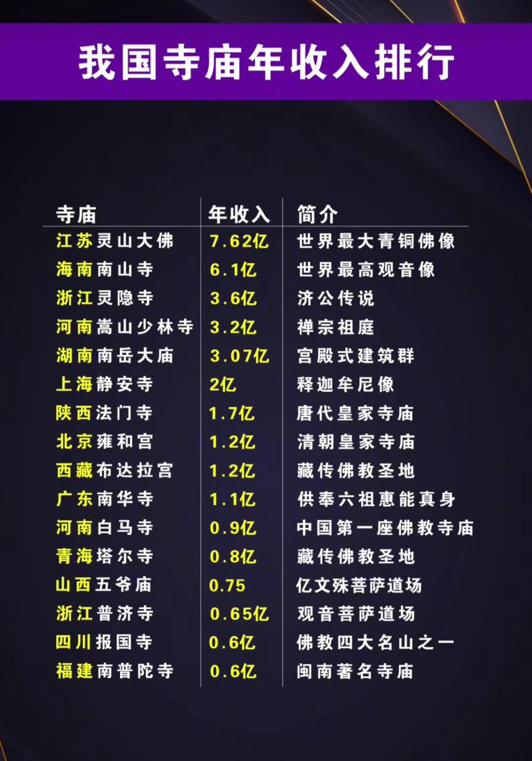 中国寺庙年收入排行，收入最高的竟然是它！