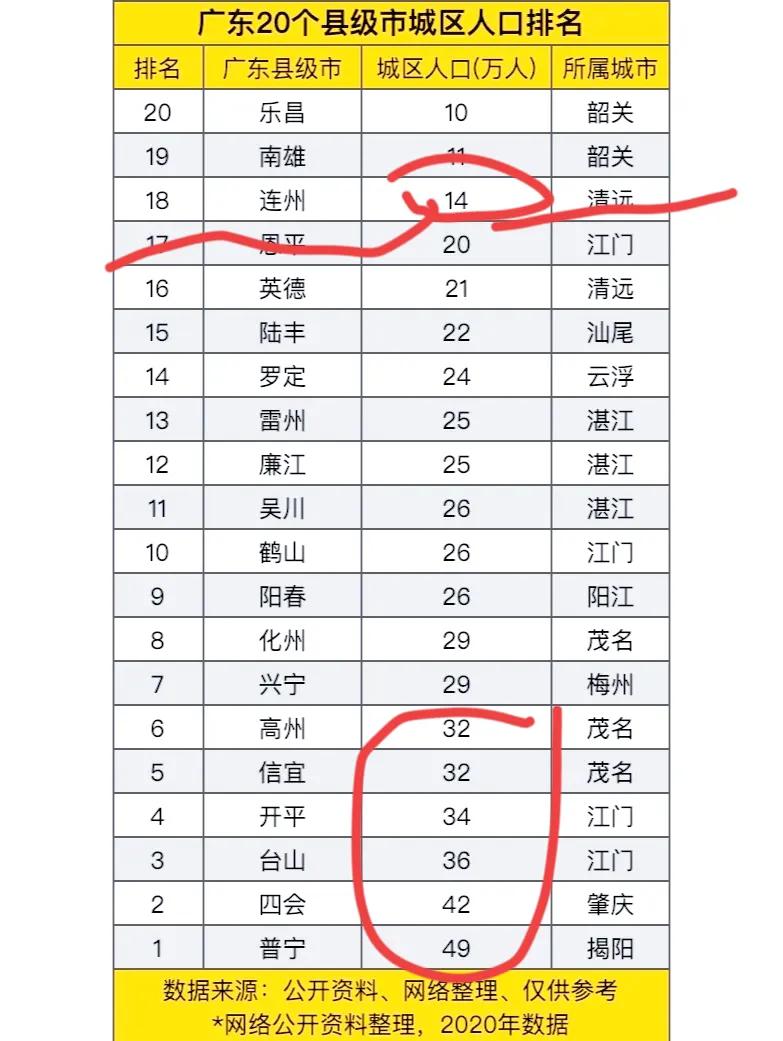 连州常口的人口基本上是广东各县里最少的，想要成立一个地级市哪有那么容易。你看看