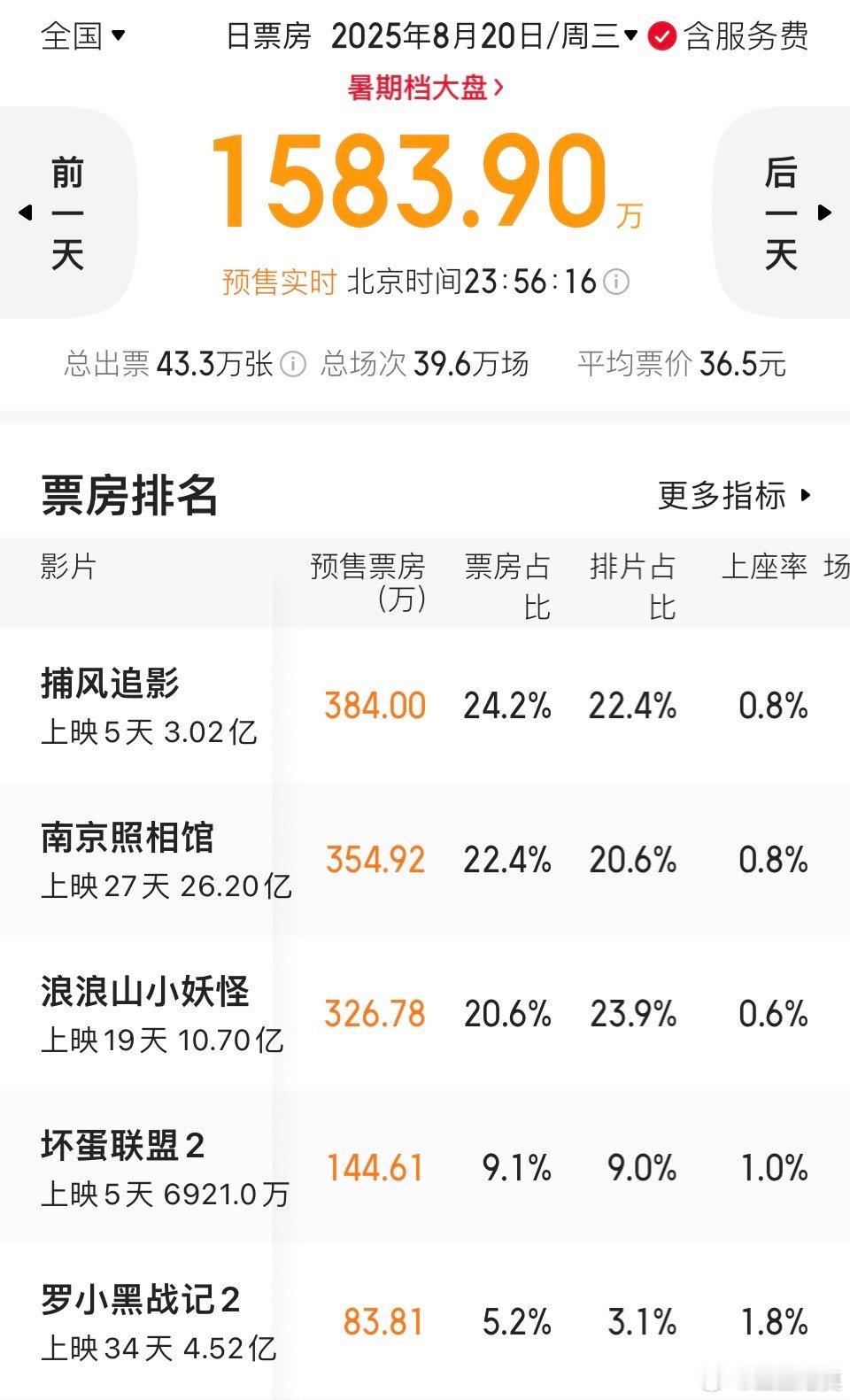 捕风追影票房破3亿《捕风追影》票房破3亿，《浪浪山》10.7亿。《浪浪山》明天