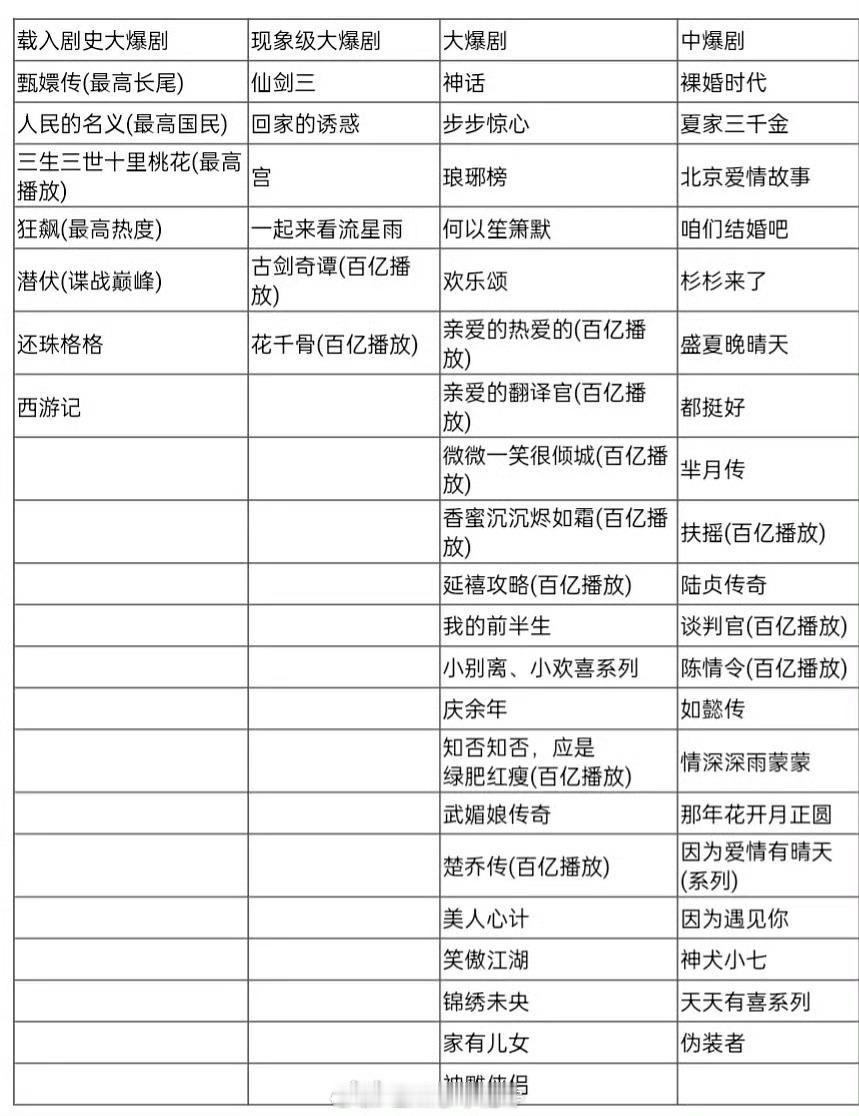 有网友盘点的历年的爆剧表，感觉最近几年除了狂飙都没出现爆剧了