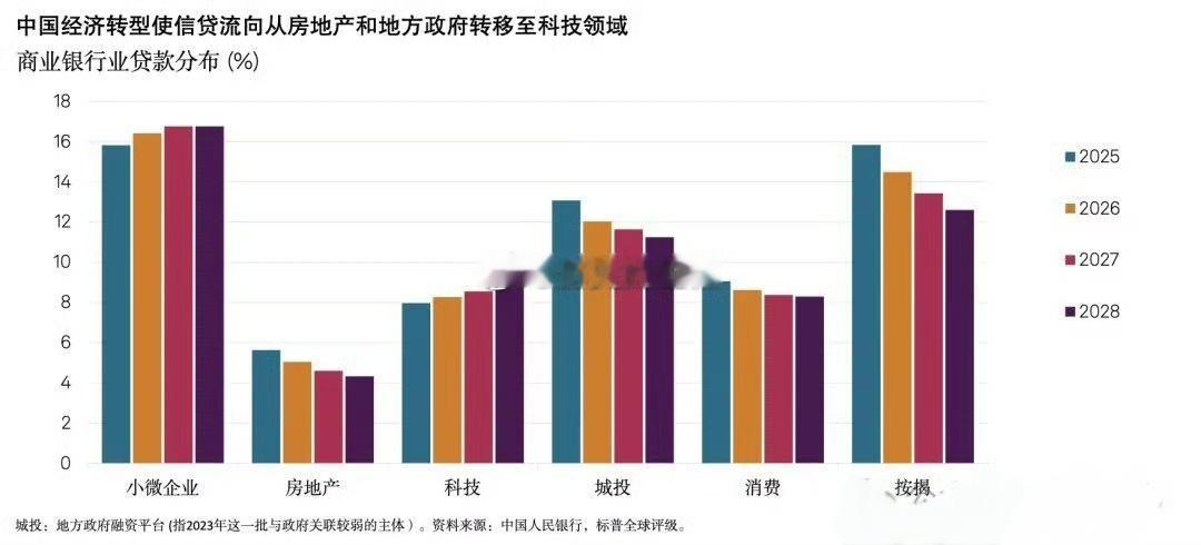 标普全球评级数据，中国商业银行的贷款结构正发生系统性转变，信贷资源明确从房地产和